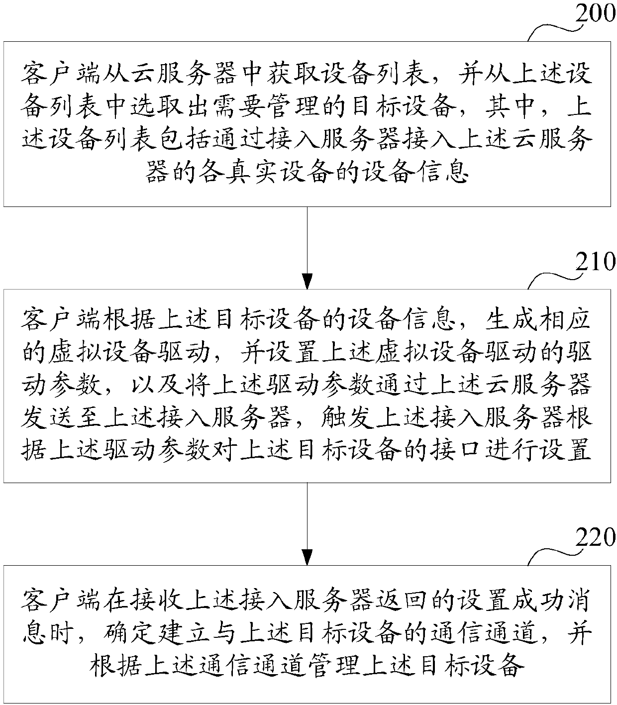 Equipment management method and device