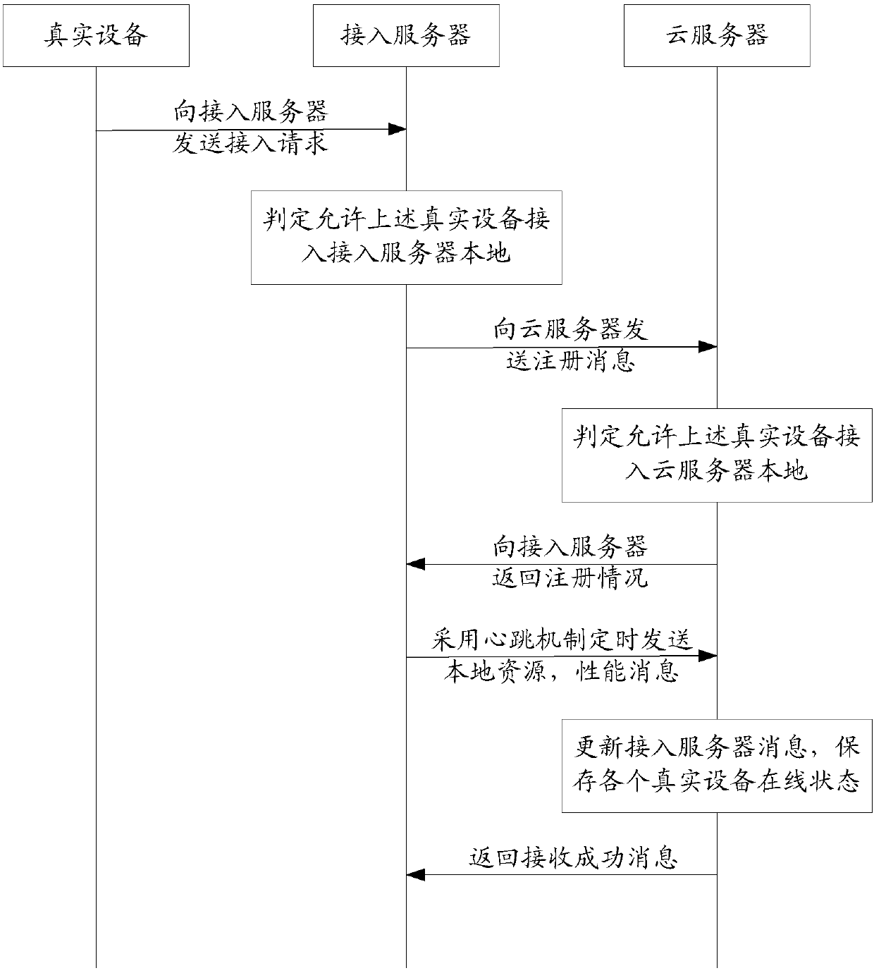 Equipment management method and device