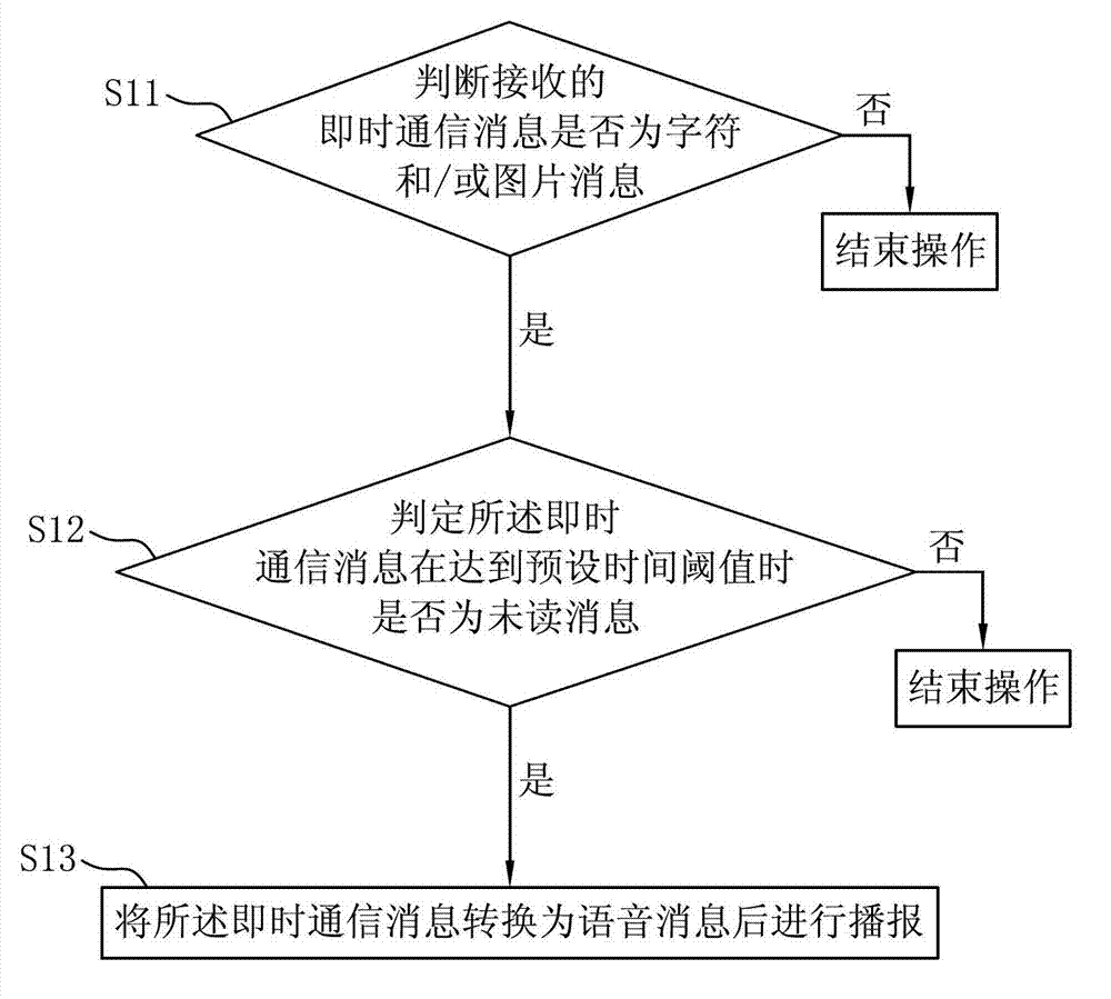 Instant messaging information voice output method and system