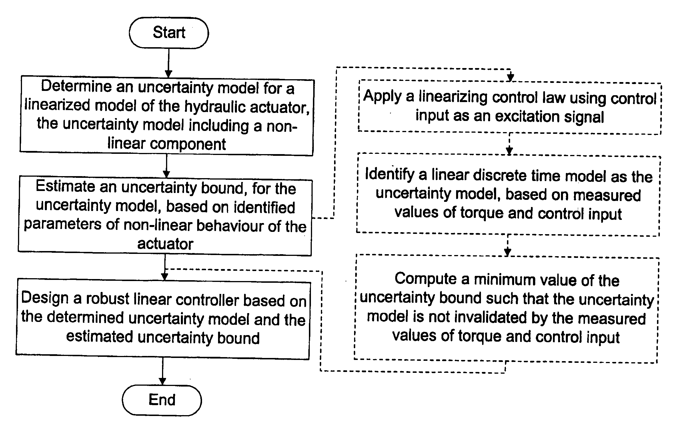 Method and system for torque/force control of hydraulic actuators