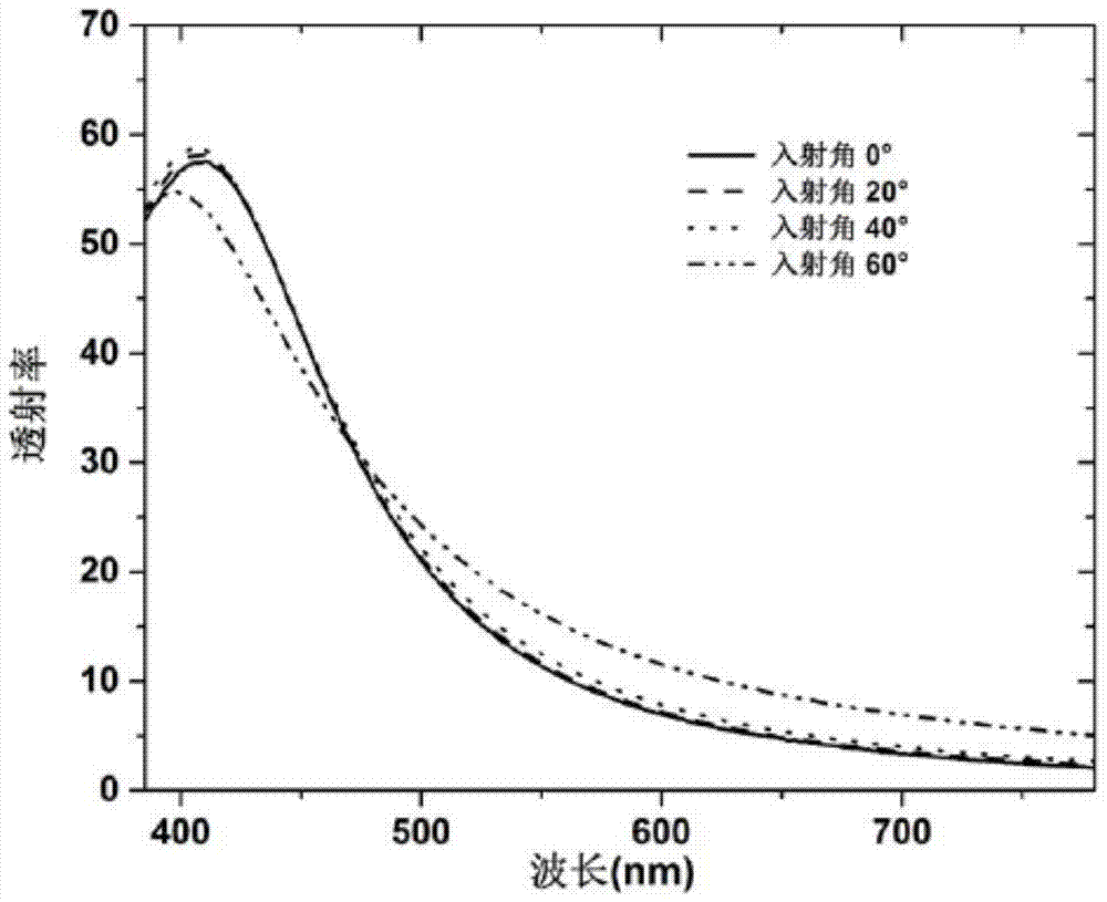 A kind of incident angle insensitive color filter and its preparation method