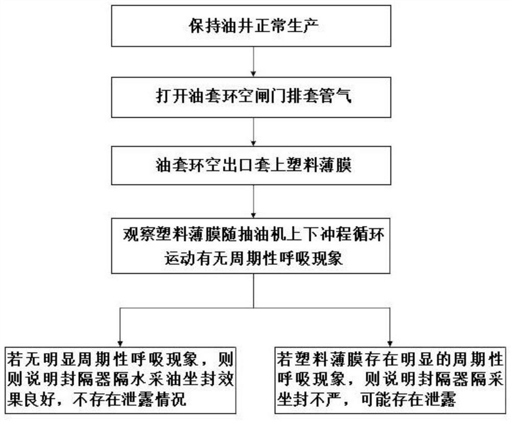 Top water exclusion effect identification method