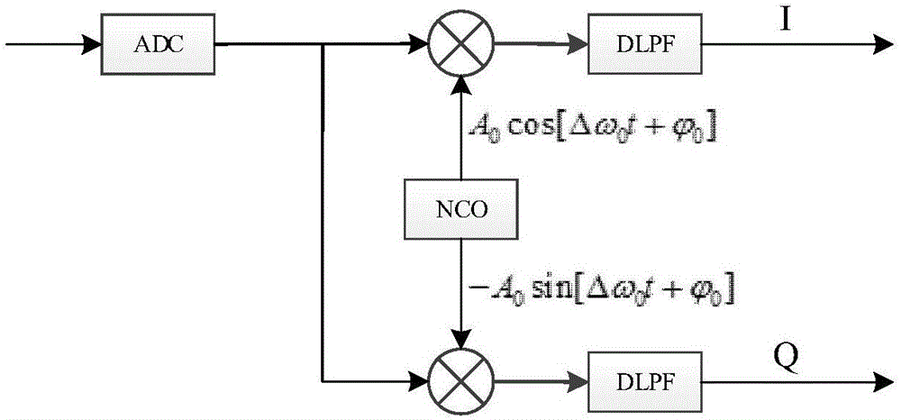 Sweep generator based on digital zero intermediate frequency