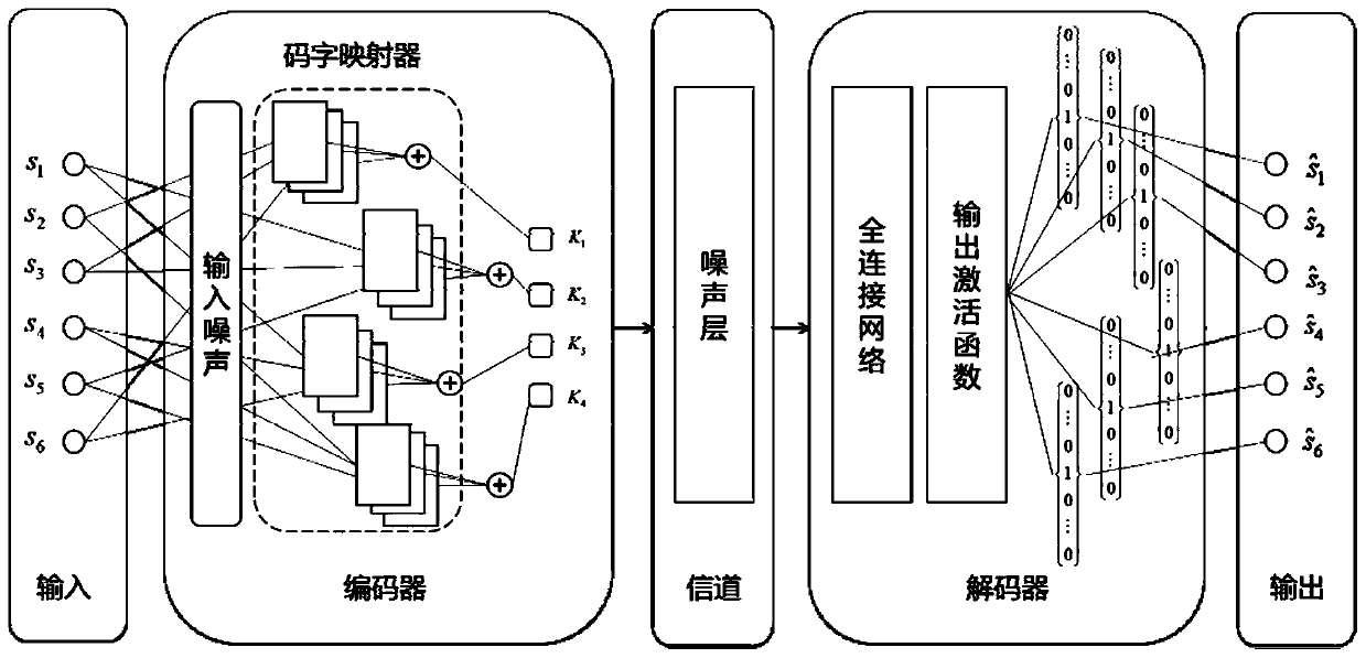 Method for establishing SCMA codec model based on noise reduction auto-encoder