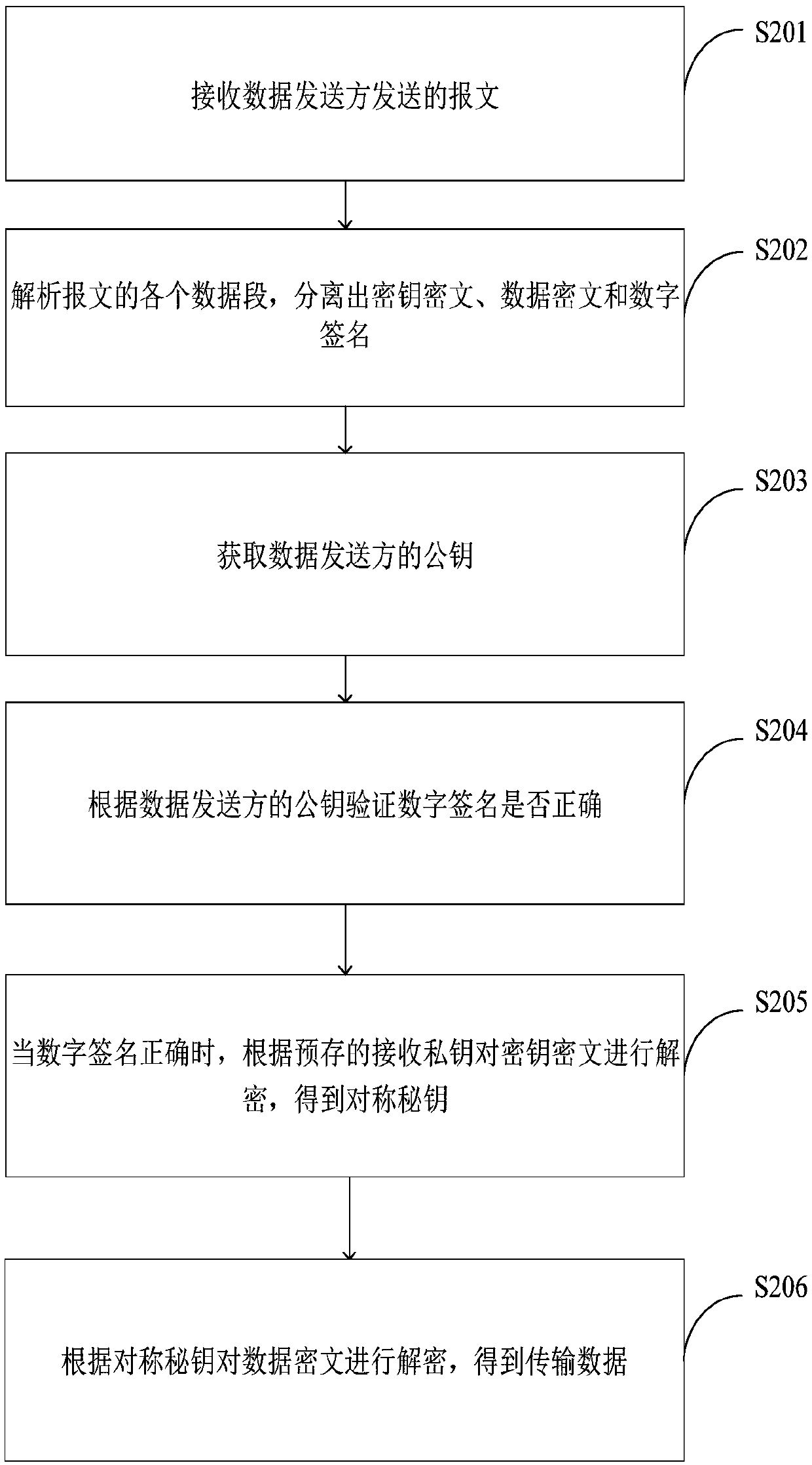 Data encryption method and system, data decryption method and system and terminal equipment