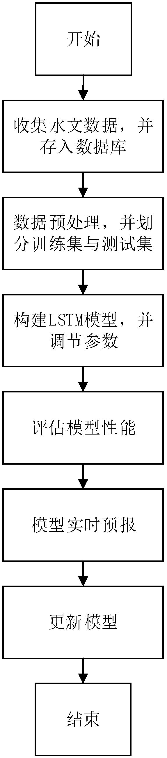 LSTM-based medium and small river short-term flood forecasting method