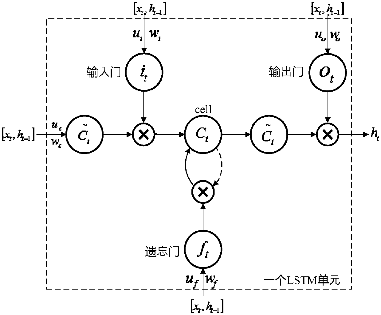 LSTM-based medium and small river short-term flood forecasting method