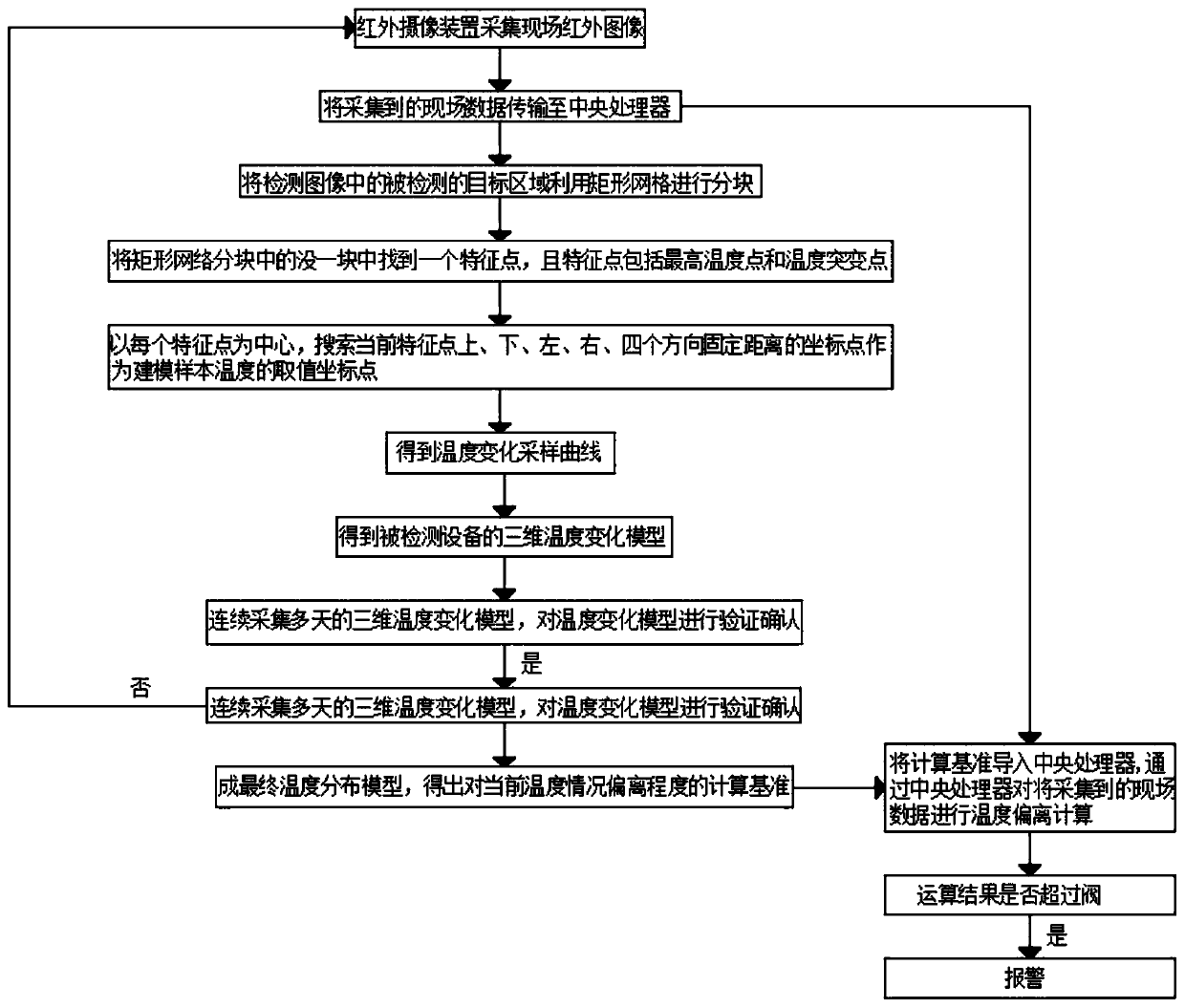 Power equipment infrared thermal imaging monitoring system based on artificial intelligence