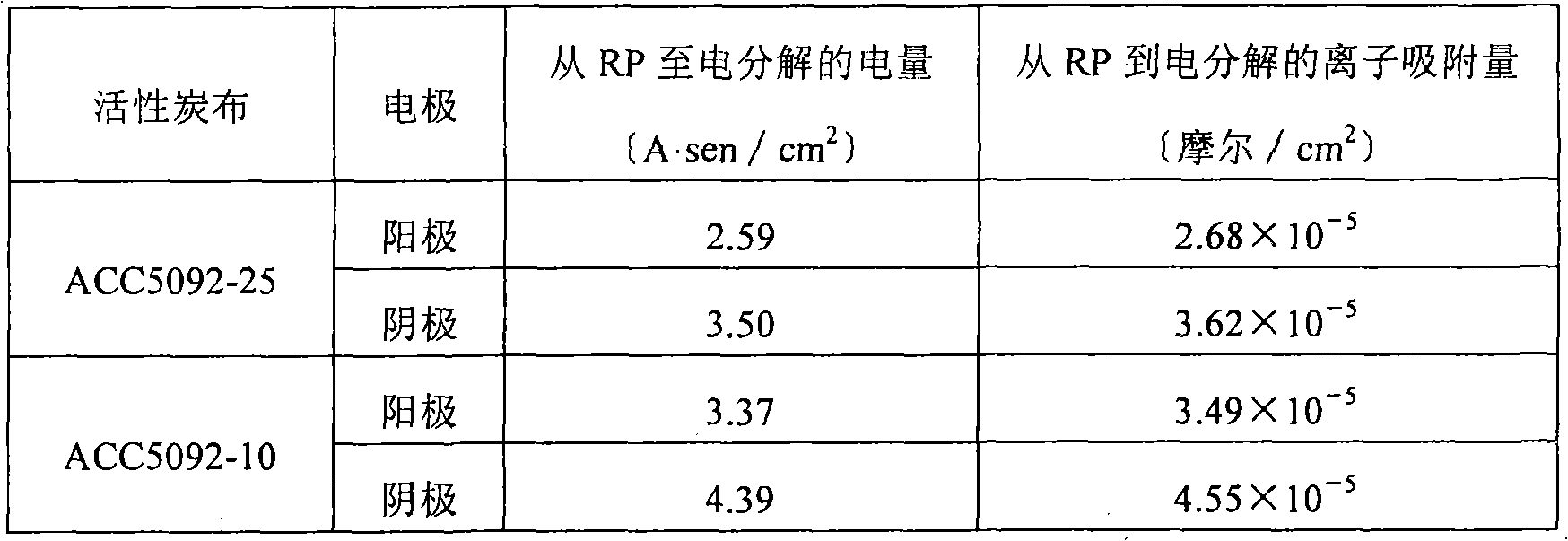 Ion concentration regulation method and ion concentration regulation apparatus