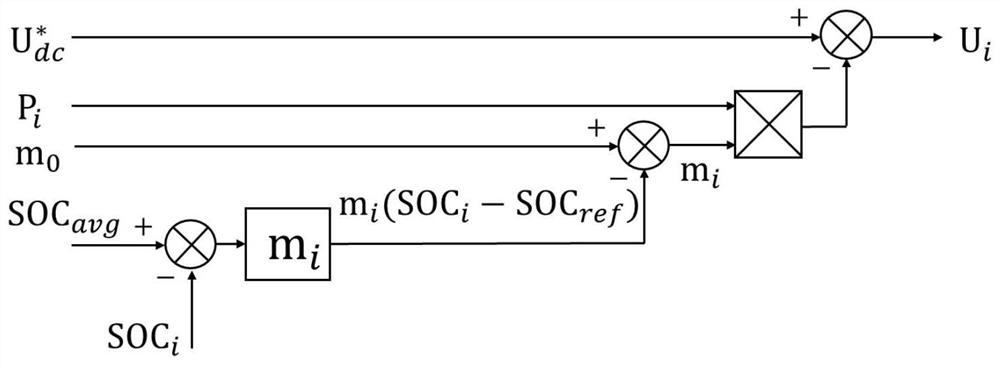 DC microgrid parallel energy storage battery state of charge balance control method and device