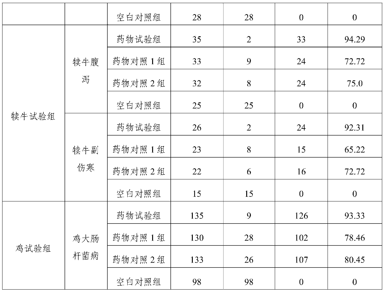 Compound formulation for treating bacterial infection of digestive tract of livestock and poultry and preparation method of compound formulation