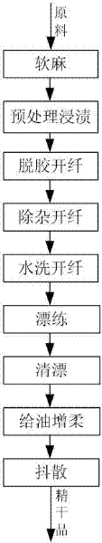 Automatic production process for preparing fibers by combining ramie finishing