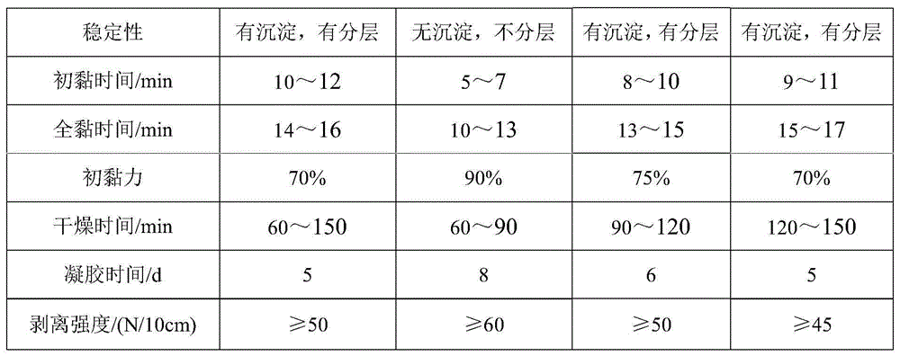 Oxidized starch adhesive and preparation method thereof