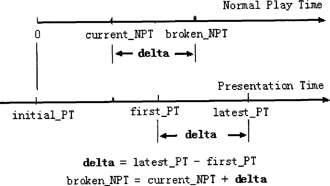 Reconnection technique for network flow medium transmission disconnection