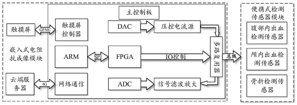 Portable human body closed injury electrical impedance tomography detecting equipment adopting modular design