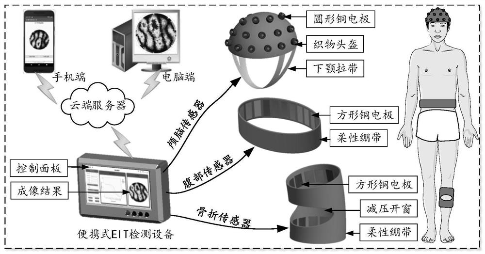 Portable human body closed injury electrical impedance tomography detecting equipment adopting modular design