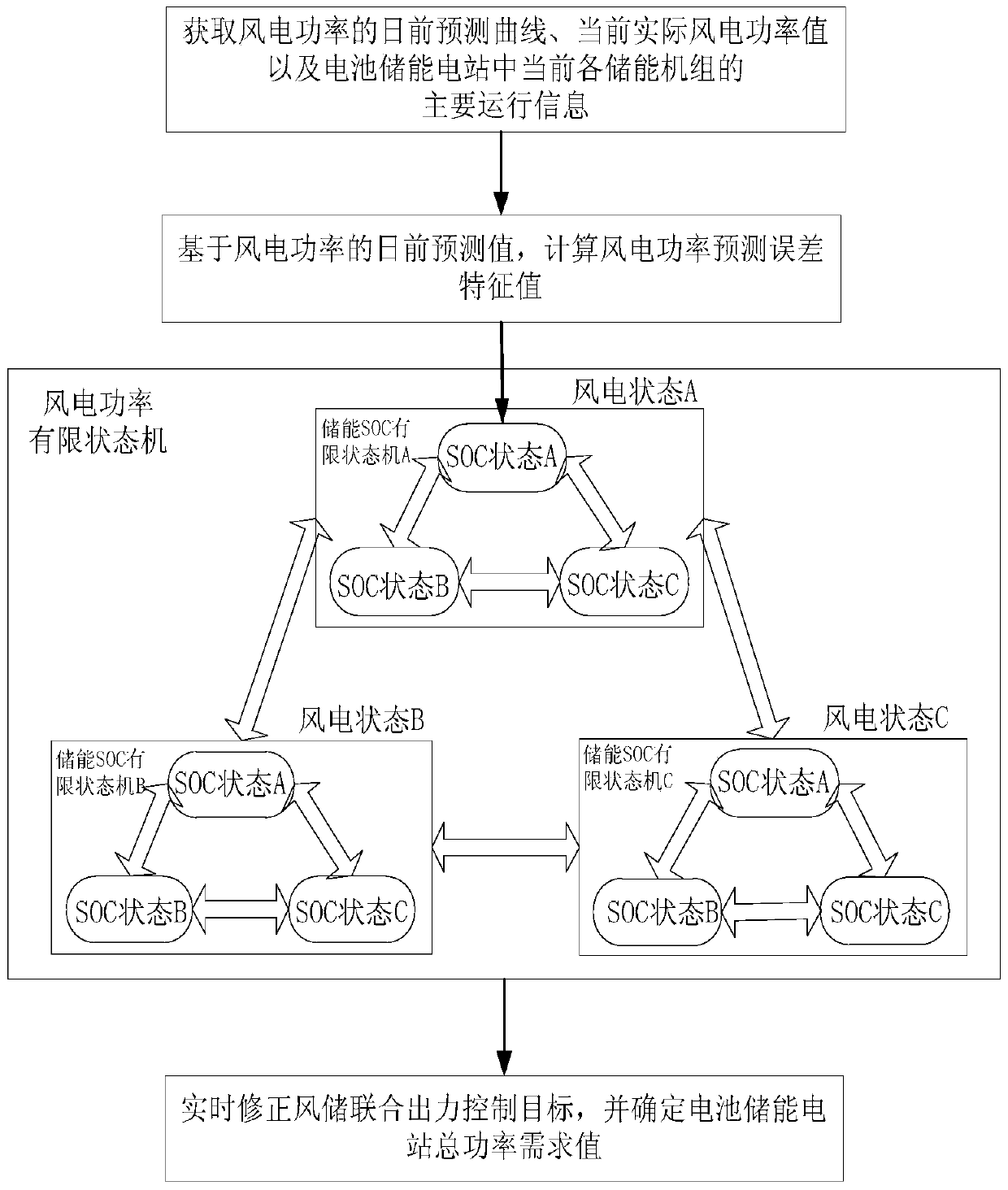 Energy management method of battery energy storage power station based on wind power prediction