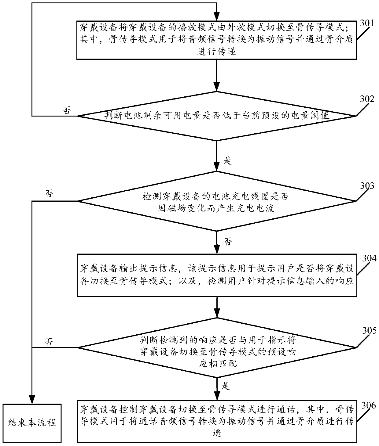 A wearable device-based call control method and wearable device