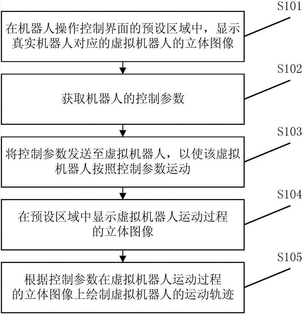 Robot simulation control method and device