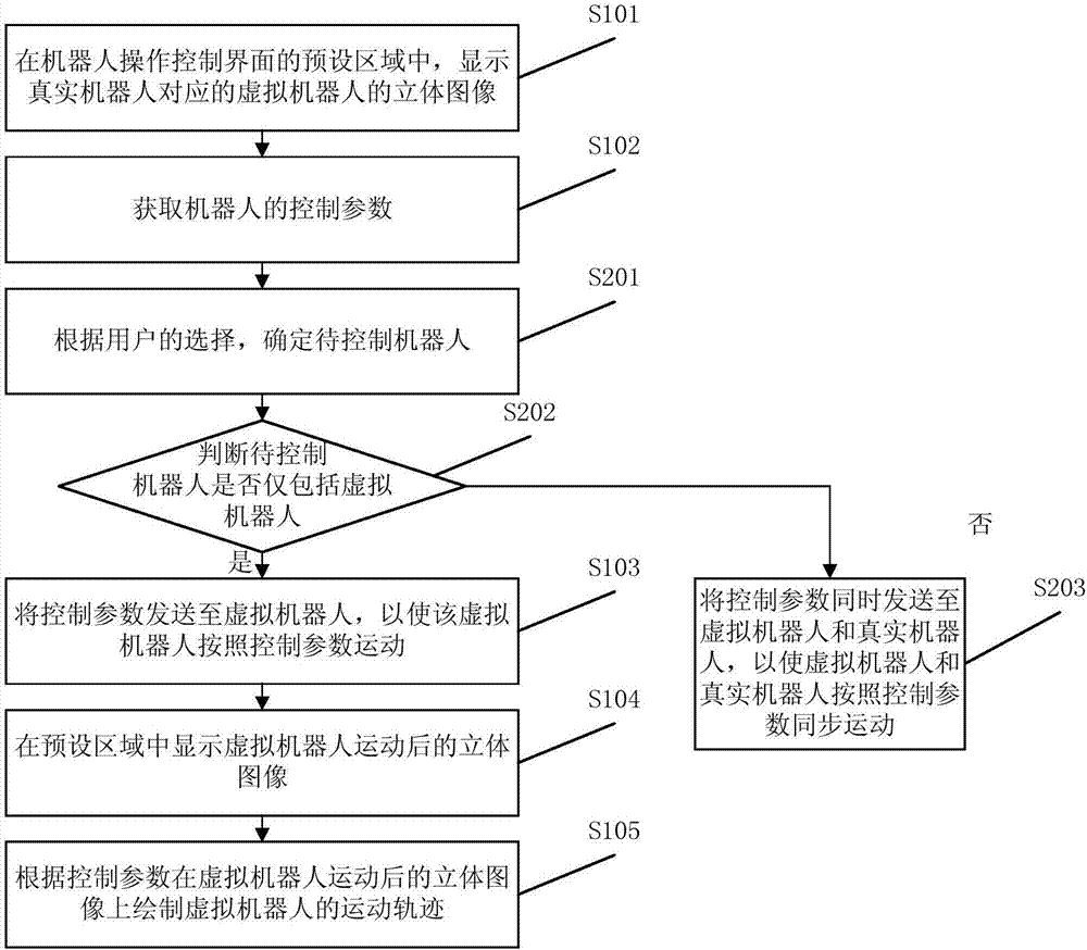 Robot simulation control method and device