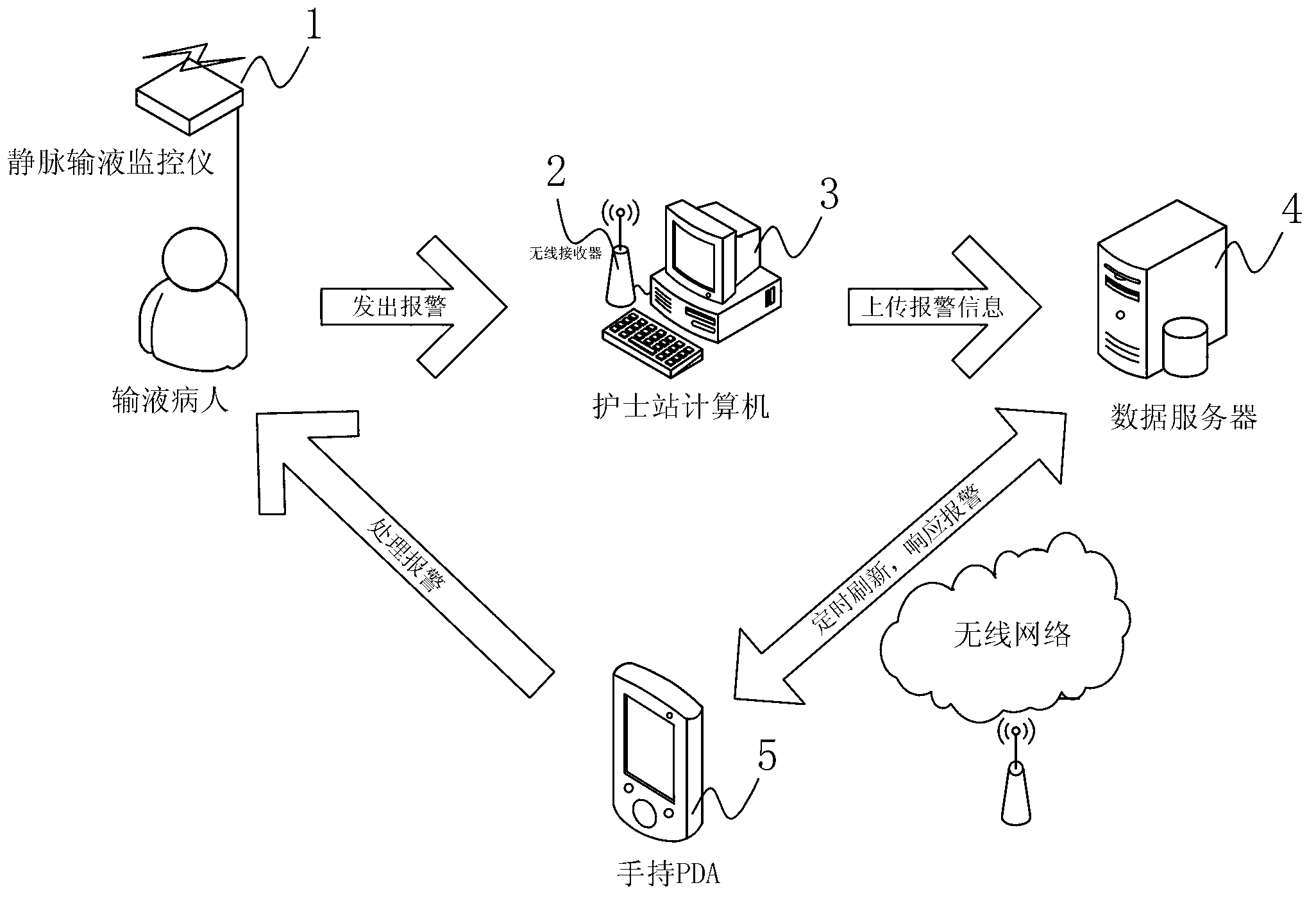 Hospital venous transfusion monitoring meter and management system