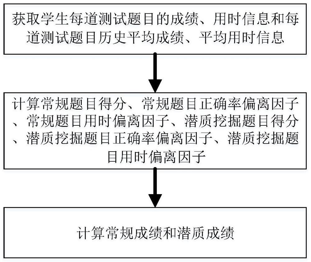 Learning effect evaluation and promotion method based on potential mining