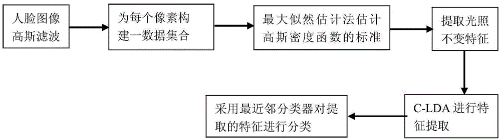 Human face recognition method