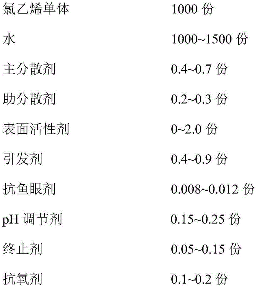 Preparation method of special PVC resin for CPVC