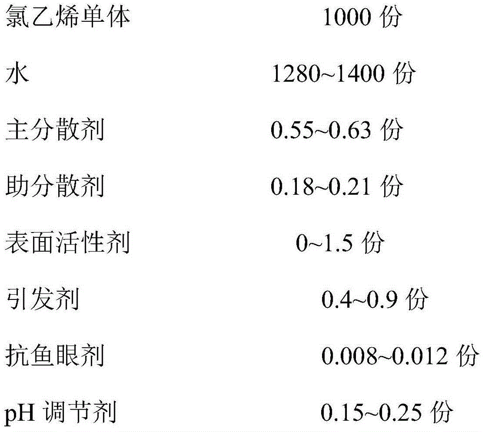 Preparation method of special PVC resin for CPVC