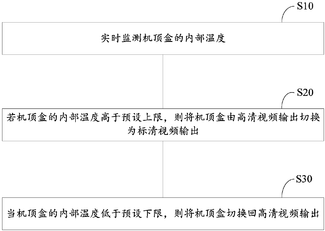 Temperature control method and system of set top box