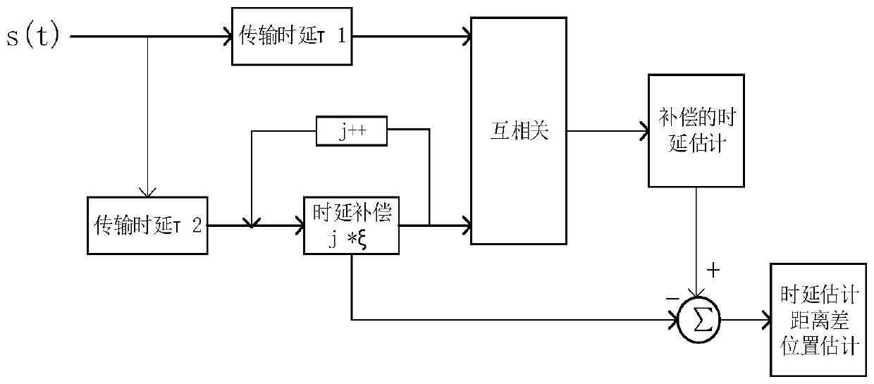 Multi-unmanned aerial vehicle cooperative positioning method based on time delay compensation