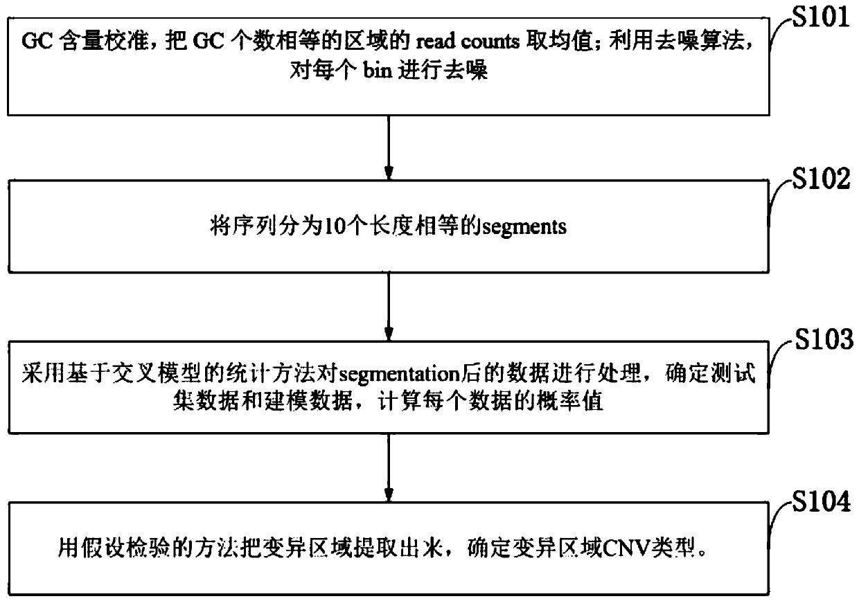 Copy number variation detection method based on single-sample next-generation sequencing data