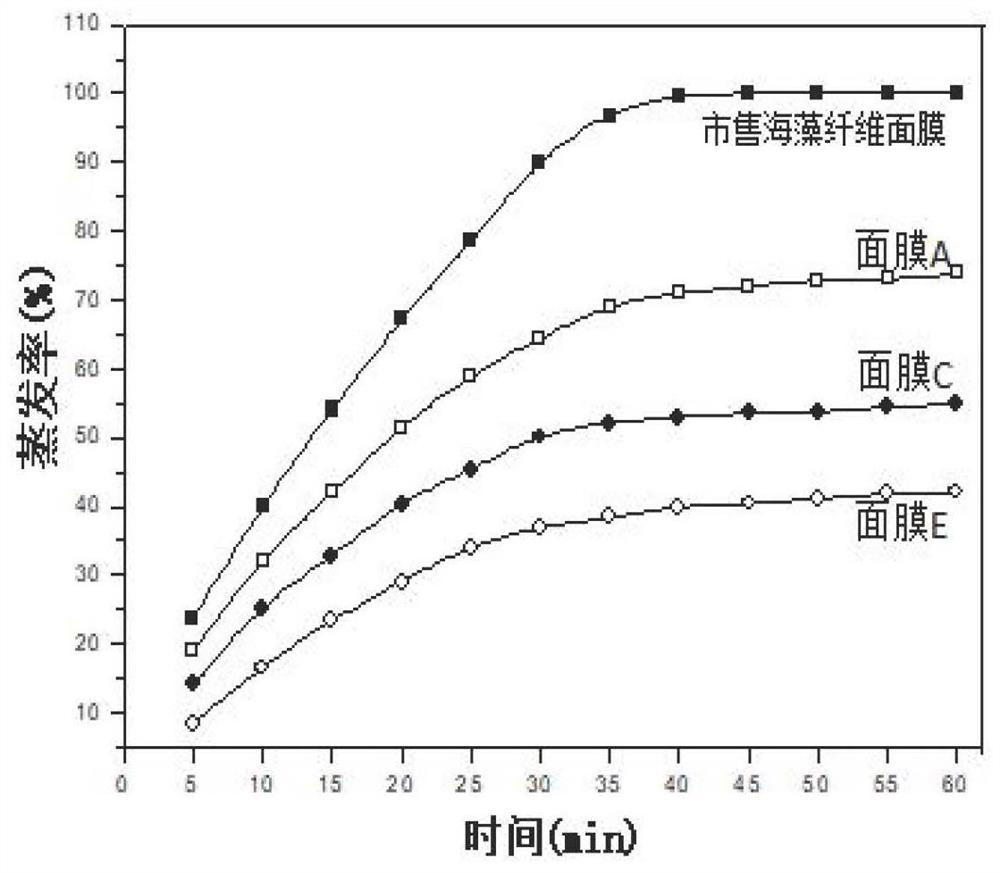 Dry sheet type facial mask containing active essence and preparation method of dry sheet type facial mask