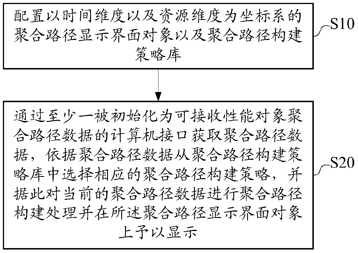 Method and device for displaying performance object aggregation path interface in integrated network management