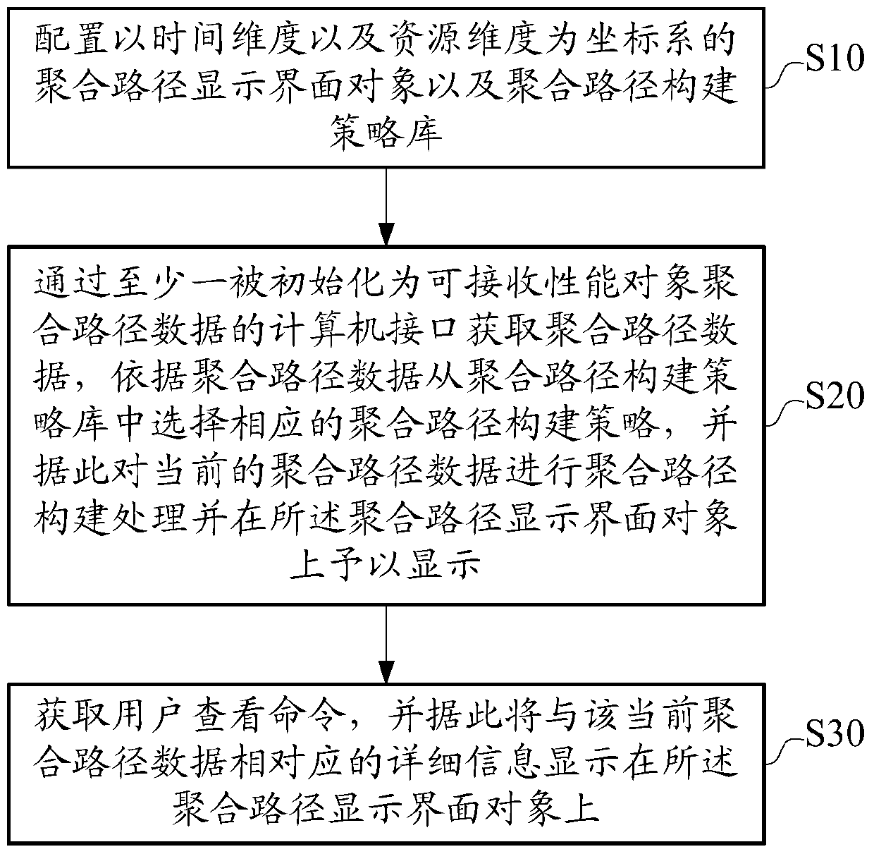 Method and device for displaying performance object aggregation path interface in integrated network management