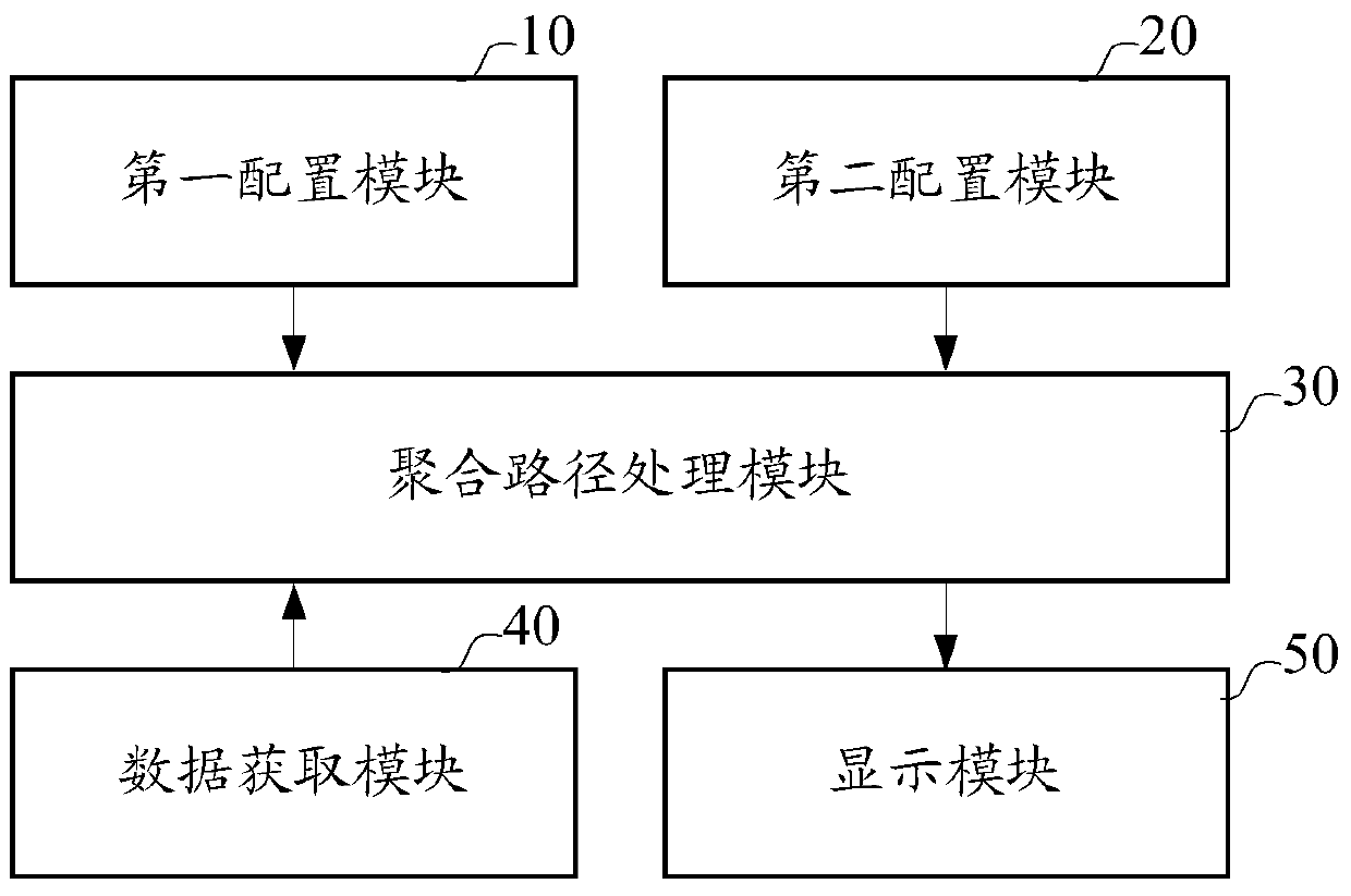 Method and device for displaying performance object aggregation path interface in integrated network management