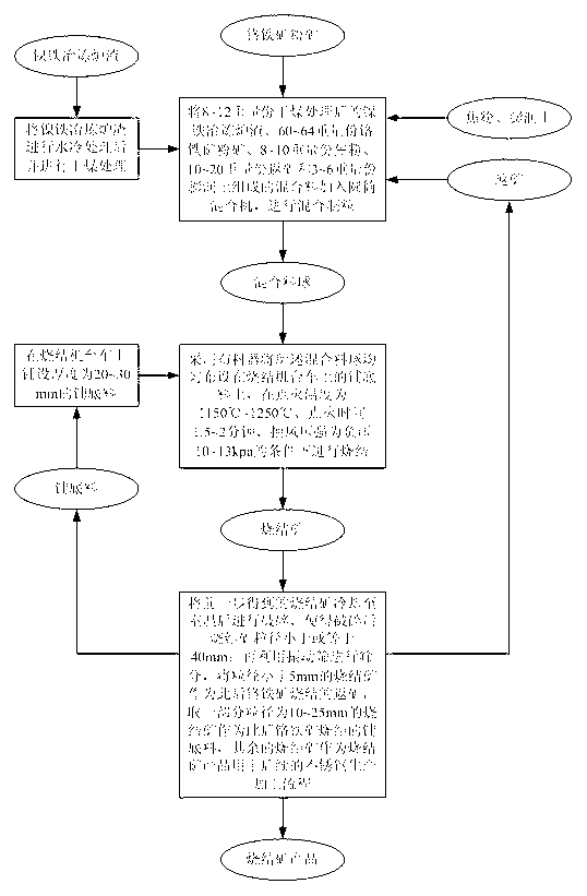 Method for sintering chromite powder recycled based on ferronickel smelting furnace slag