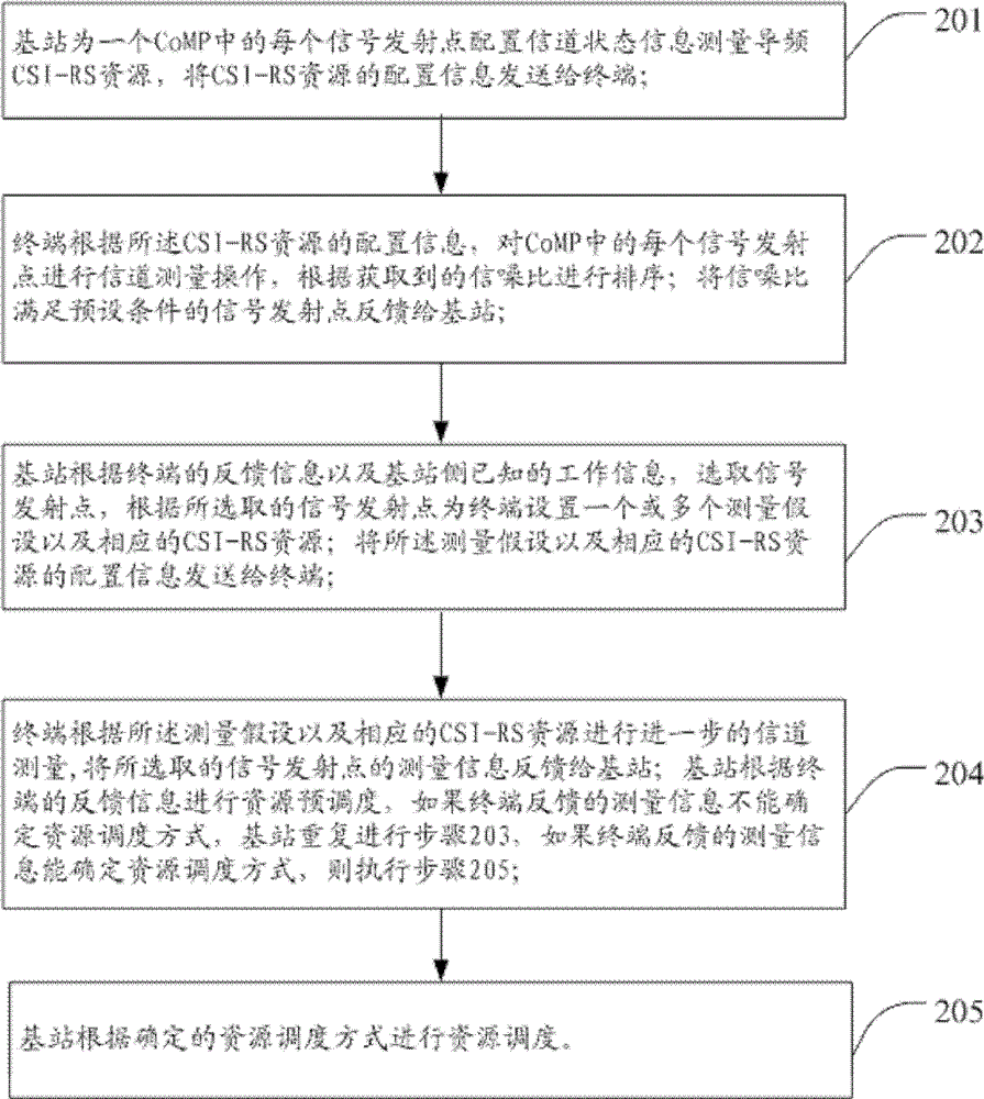 LTE channel measurement and feedback method