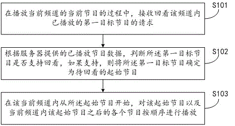 Method and device for watching programs in smart TV