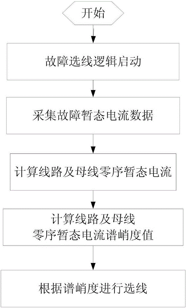 Novel small-current grounding system transient line selection method