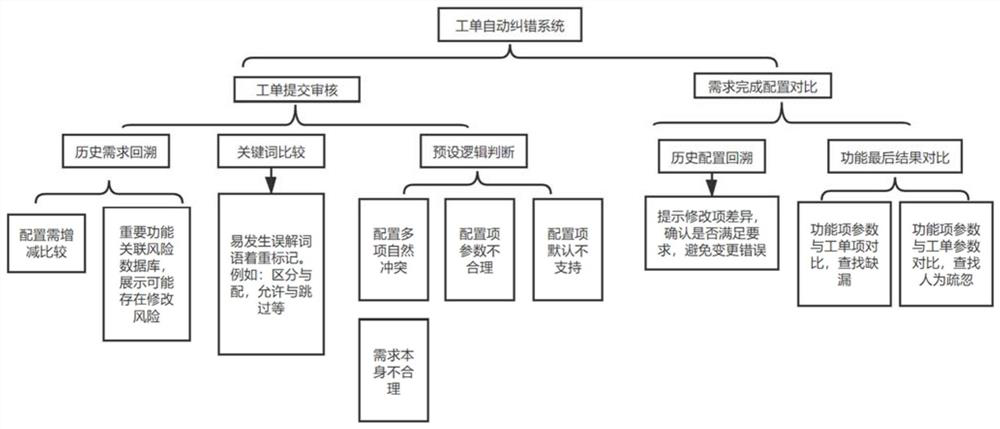 Work order error correction method and device, computer readable storage medium and computer equipment