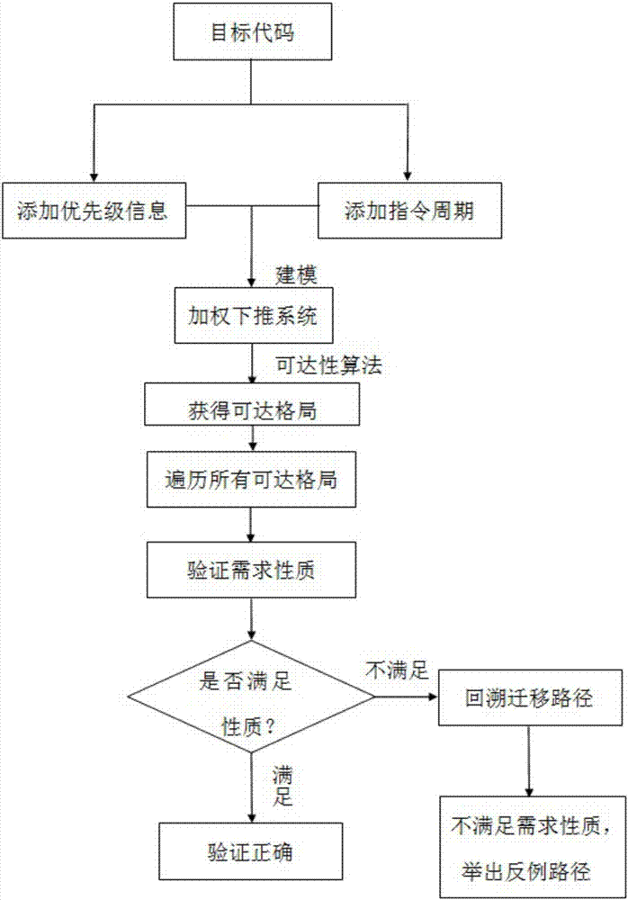 Interrupt verification method based on weighted pushdown system