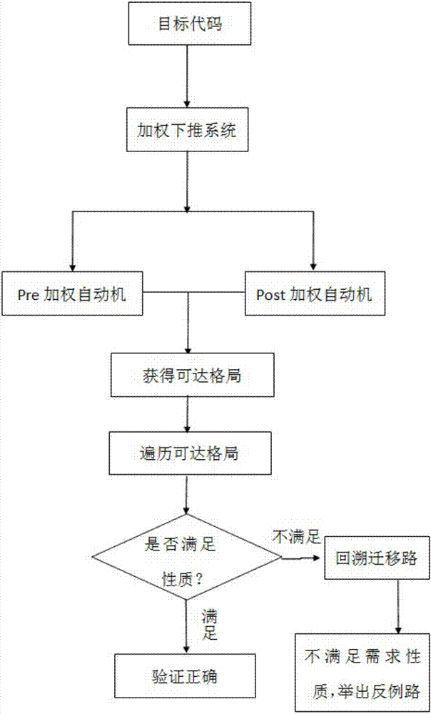 Interrupt verification method based on weighted pushdown system