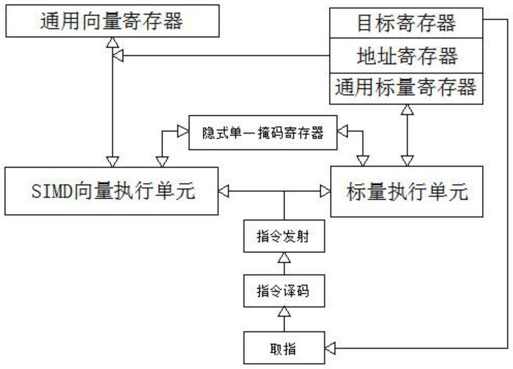 Mask operation method of explicit independent mask register in GPU