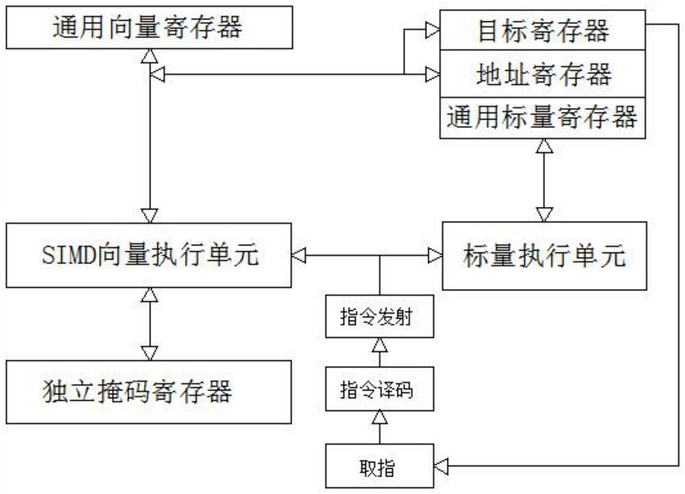 Mask operation method of explicit independent mask register in GPU