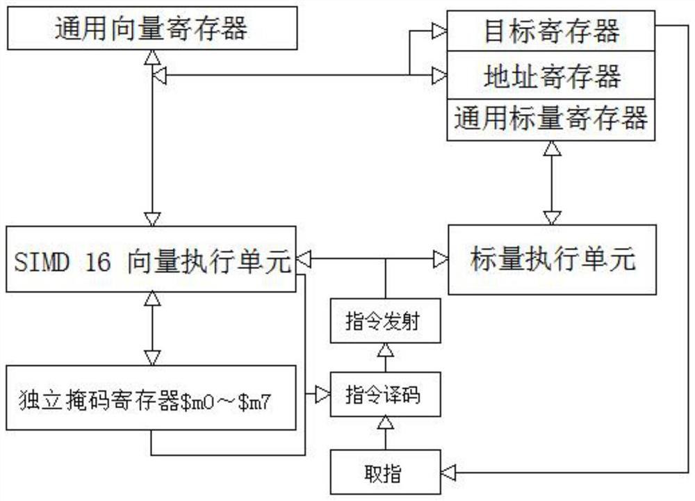 Mask operation method of explicit independent mask register in GPU