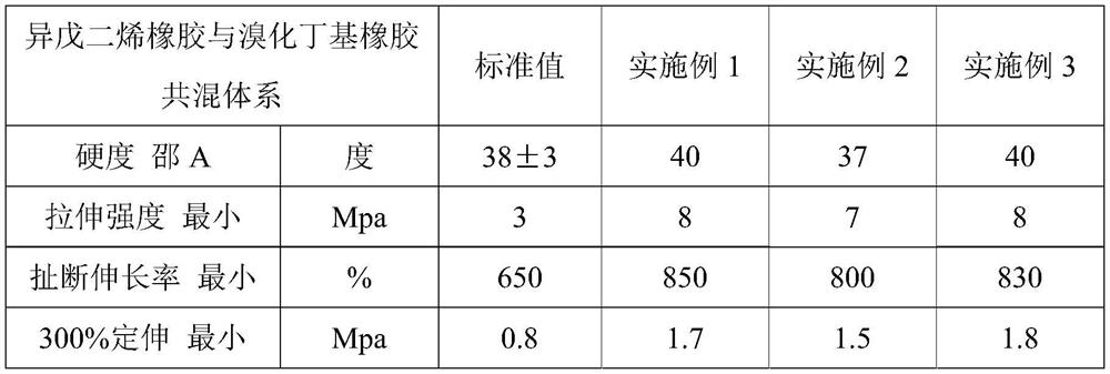 Blending system and mixing process of isoprene rubber and brominated butyl rubber