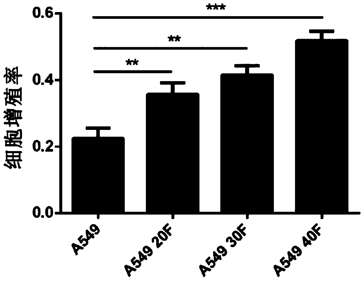 Equal-difference dose gradient radiation lung cancer surviving or resisting cell model as well as construction and application