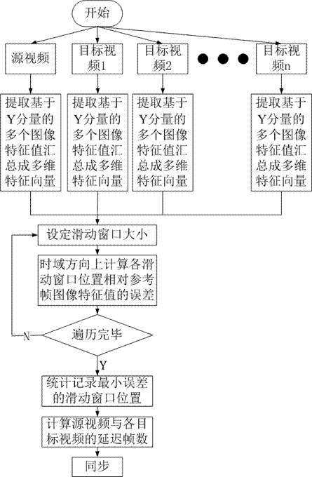 A Video Synchronization Method Based on Image Multidimensional Feature Value Comparison