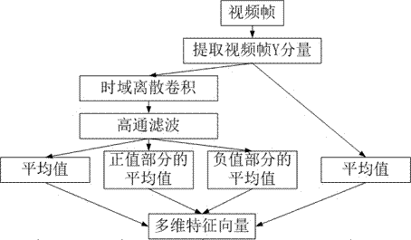 A Video Synchronization Method Based on Image Multidimensional Feature Value Comparison